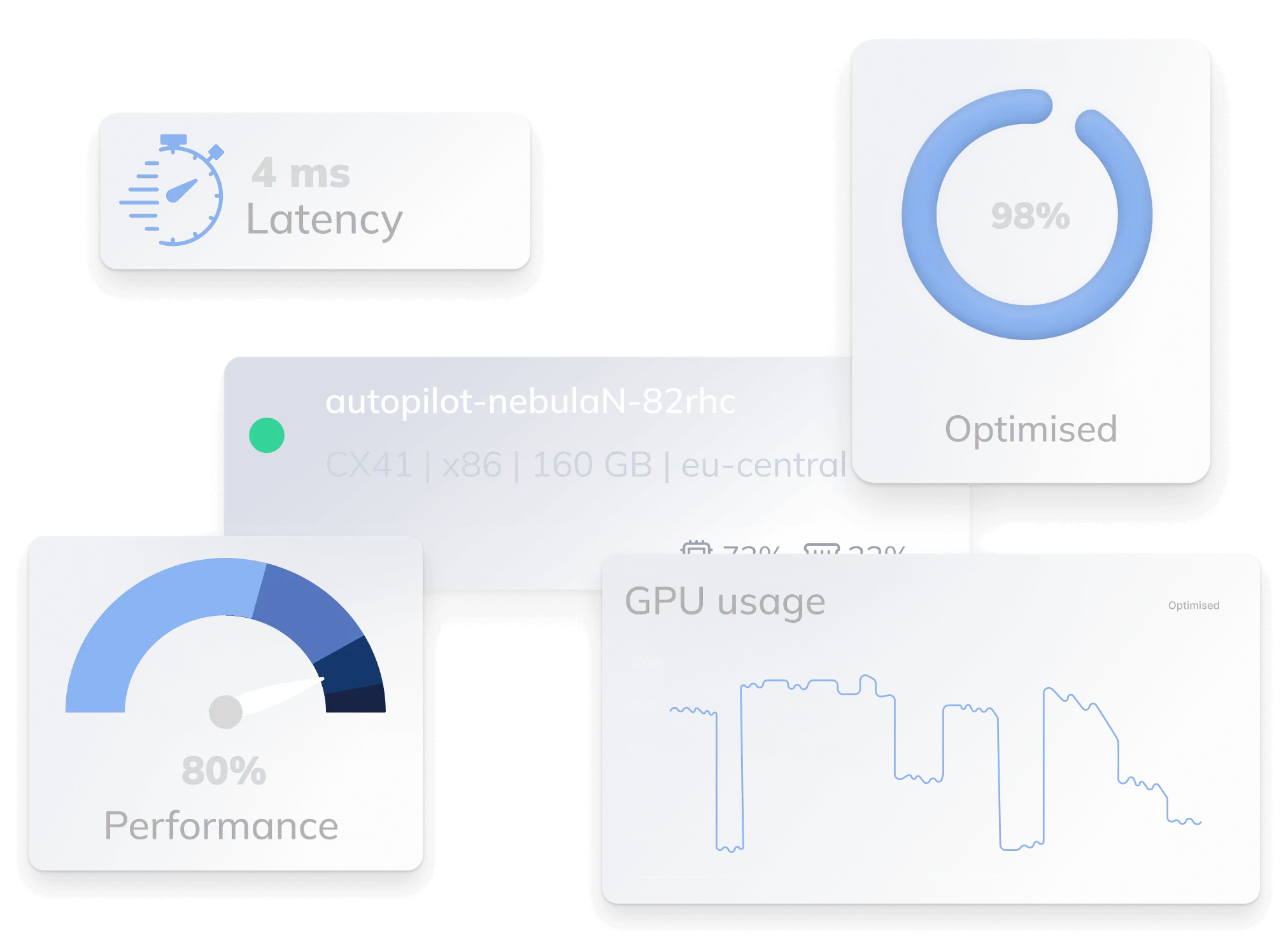 Floating metrics from a dashboard showcasing 80% performance, 98% optimization, low GPU usage and 4ms latency