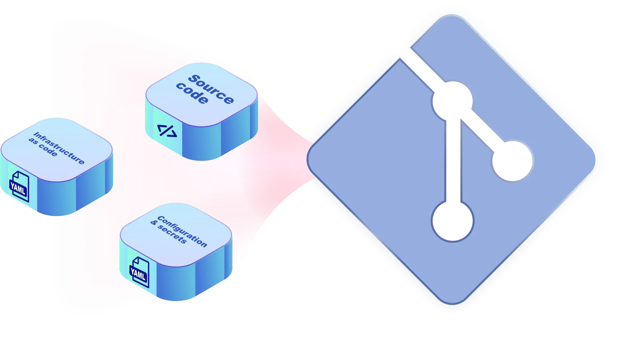 Git logo with source code, infrastructure  as code and configuration secrets objects floating next to it