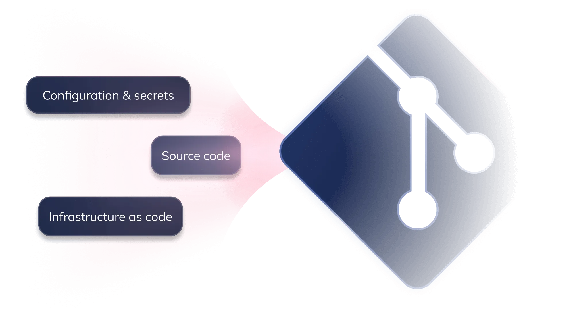 Git logo with source code, infrastructure  as code and configuration secrets objects floating next to it