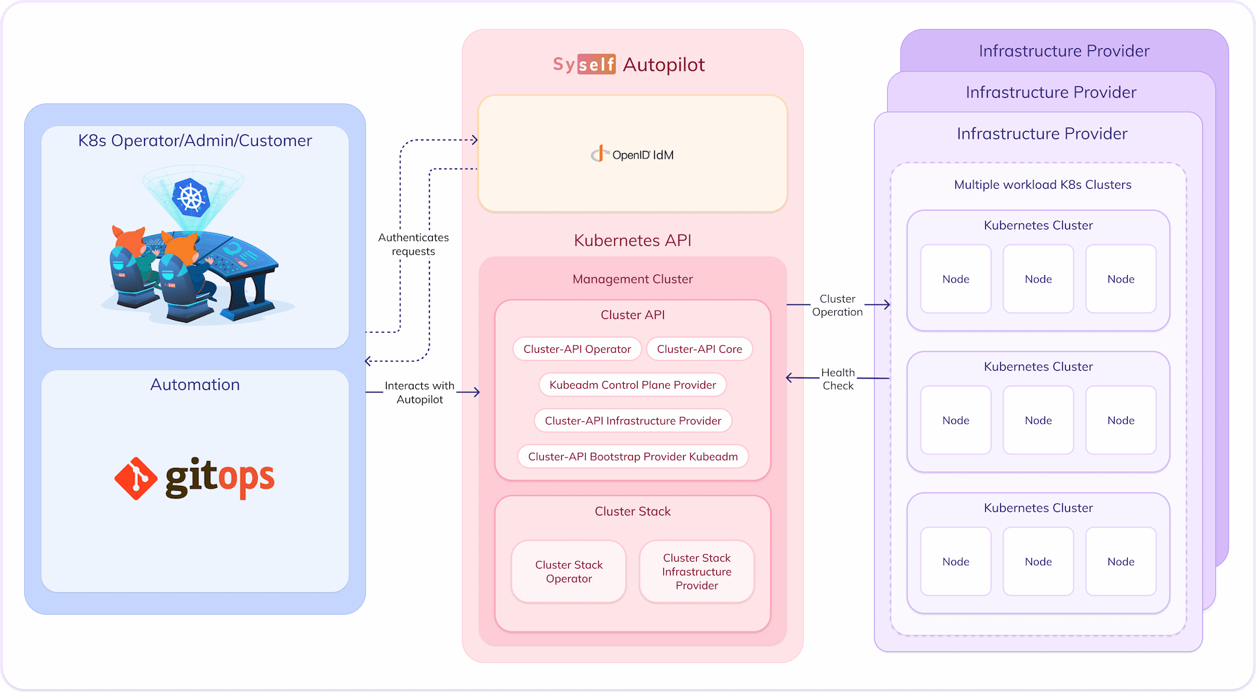 Diagram showing Autopilot architecture